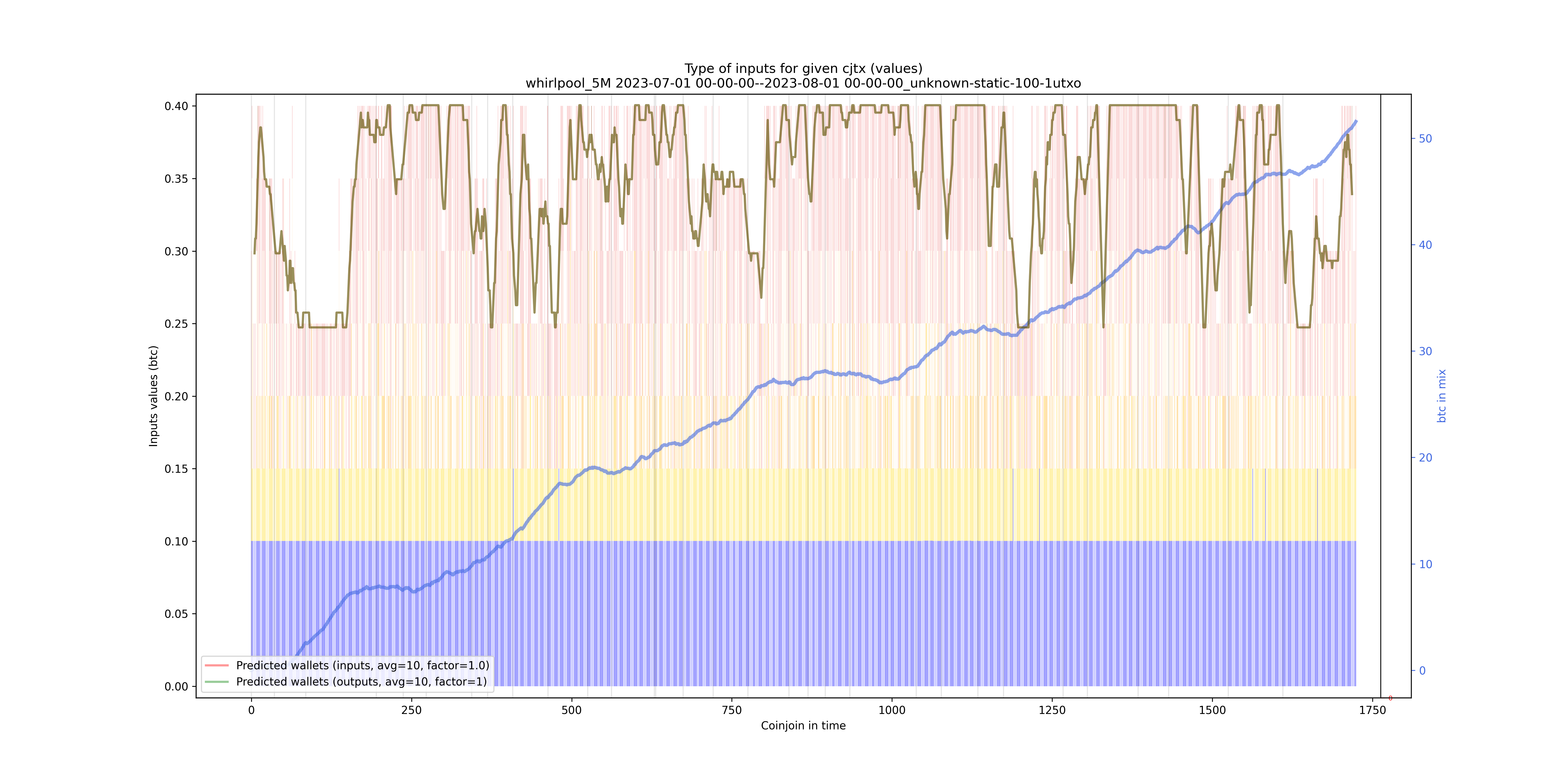 /whirlpool_5M/2023-07-01 00-00-00--2023-08-01 00-00-00_unknown-static-100-1utxo/whirlpool_5M_input_types_values_notnorm.png